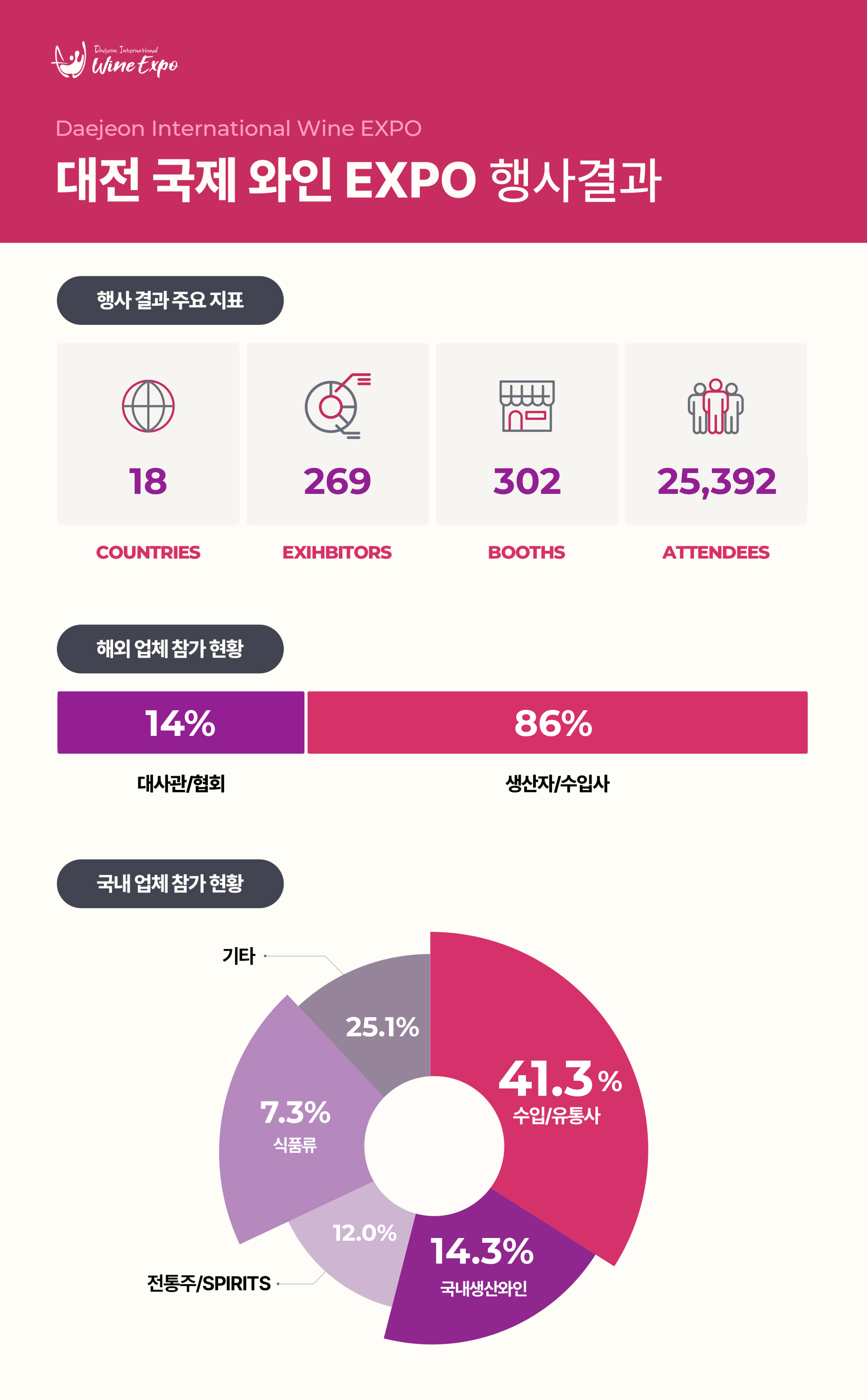 Daejeon International Wine Festival 대전국제와인페스티벌 행사결과 행사 결과 주요 지표 18 COUNTRIES / 269 EXHIBITORS / 302 BOOTHS / 25,392 ATTENDEES 해외업체 참가 현황 대사관/협회 14%, 생산자자/수입사 86% 국내 업체 참가 현황 수입/유통사 41.3%, 국내생산와인 14.3%, 식품류 7.3%, 전통주/기타주류 12.0%, 기타 25.1%